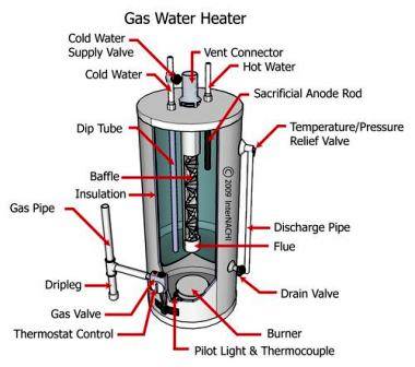 Gas Hot Water Heater Official Rooternow,Potato Sausage